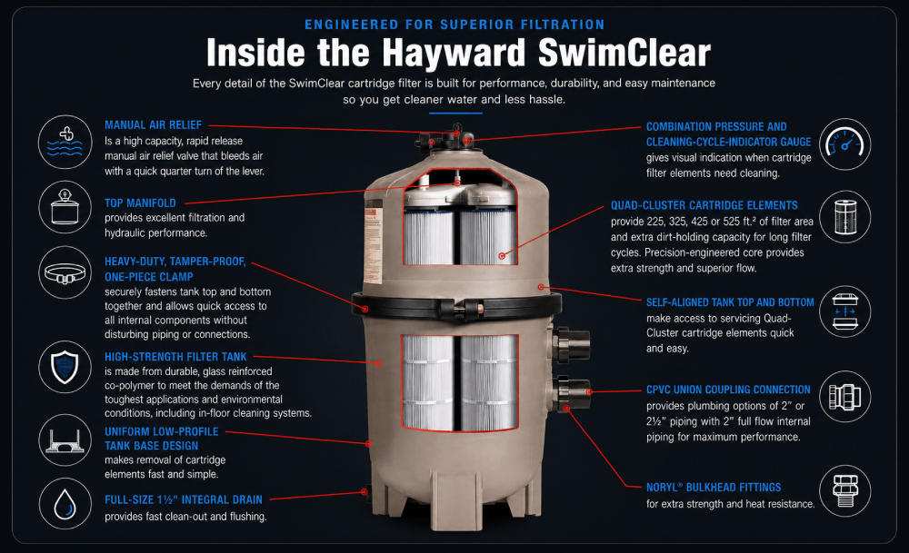 Inside the Hayward SwimClear Pool Filter