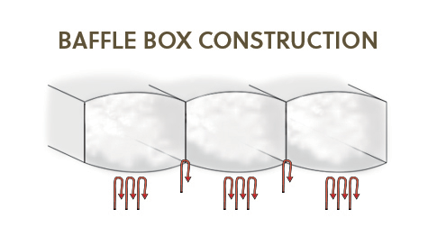 Baffle Box Construction For Comforters