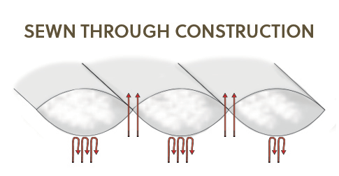 Sewn Through Construction for Down Comforter