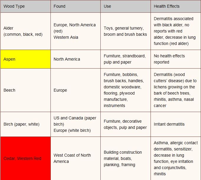 Aspen wood vs cedar