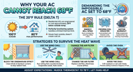 Why Your AC Cannot Reach 68 Degrees When It Is 100 Degrees Outside (And Why That Is Normal)