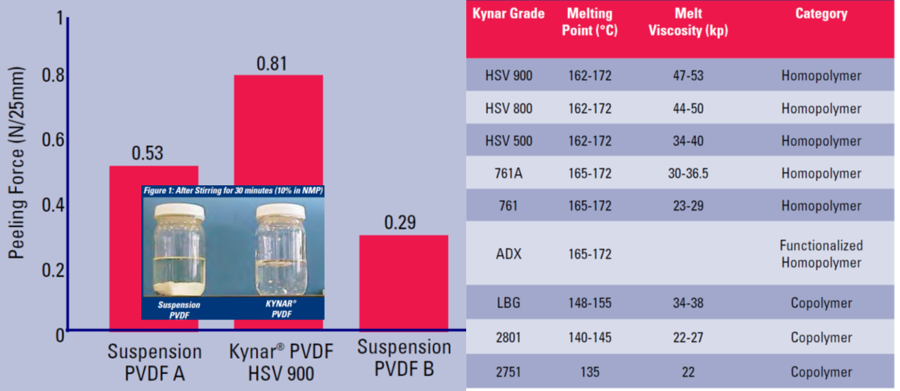 Ultra High Molecular Weight PVDF Kynar HSV900 Lithium Ion Battery Binder