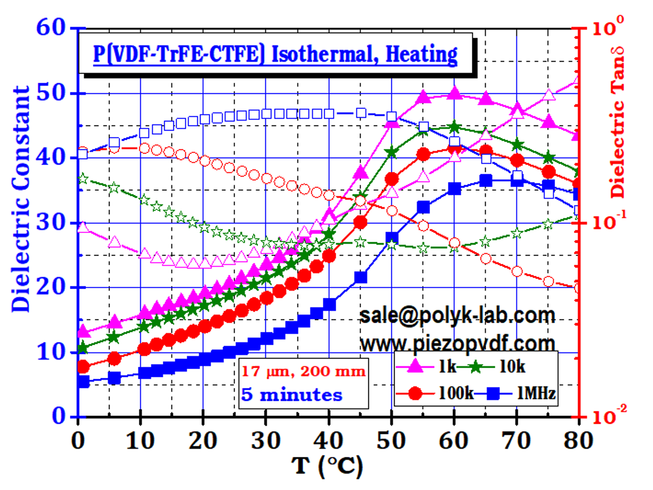 Uniaxially Oriented P(VDF-TrFE-CTFE) Terpolymer film, 3~4 um thick 200 mm x 270 mm, High Dielectric Constant of 50 at 50 C