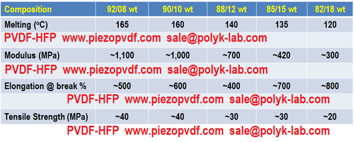 PVDF-HFP Copolymer 90/10, 85/15, 82/18wt Pellet 100 g
