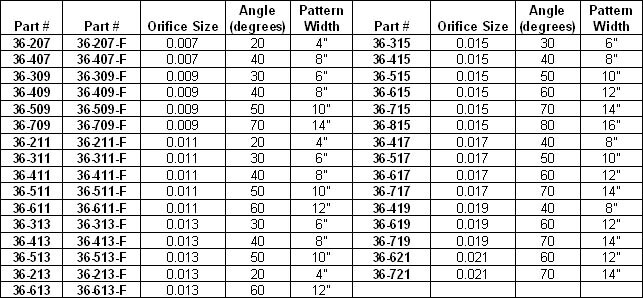 C.A.T.
AAA Tip Chart