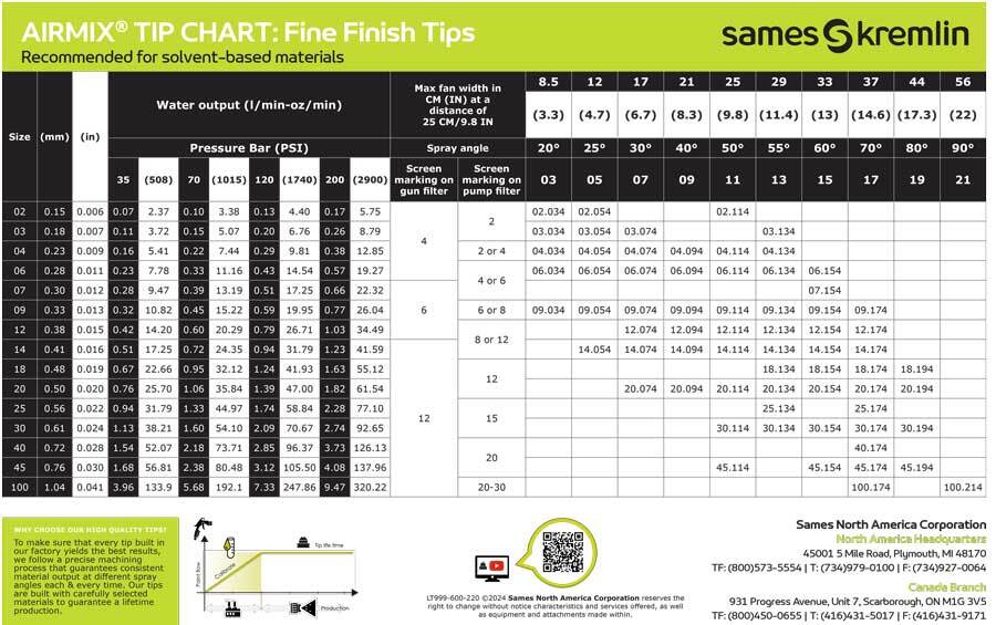 Kremlin Airmix Tip Chart