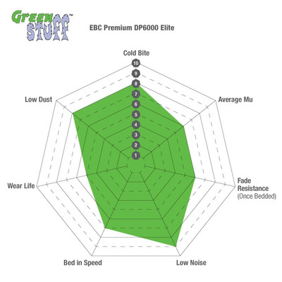 EBC Greenstuff Rear Brake Pads For 2023+ Ford Bronco 2.7 Twin Turbo