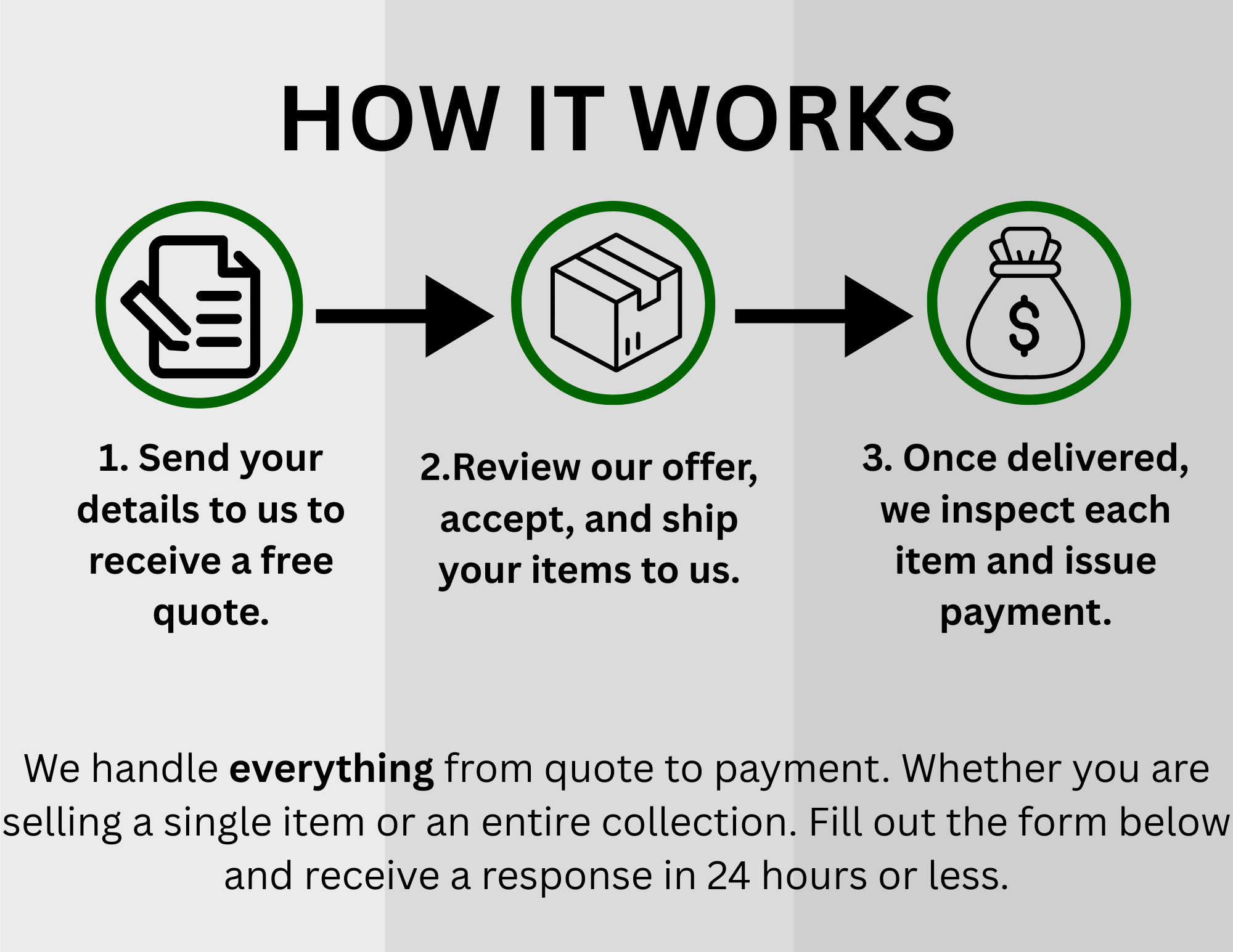 How It Works — Send details, review offer, receive payment