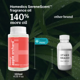 Homedics® SereneScent™ Apple Orchard contains 140% more oil than competitors.