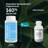 Homedics® SereneScent™ Frosted Cypress contains 140% more oil than competitors.