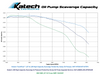 Katech TrackFlow GM LS9 Billet Scavenge Dry Sump Oil Pump High-Pressure, High-Capacity KAT-A7974