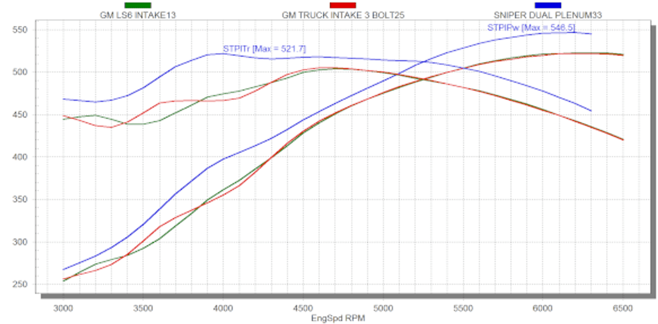 Ls3 Dyno Chart