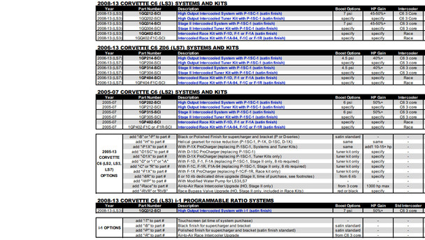 ProCharger 2008-13 Corvette C6 LS3 HO Intercooled P-1SC-1 Supercharger System 1GQ212-SCI ProCharger 2008-13 Corvette C6 LS3 HO Intercooled P-1SC-1 Supercharger System 1GQ212-SCI