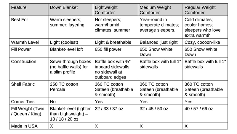 Side-by-side comparison of our down comforters