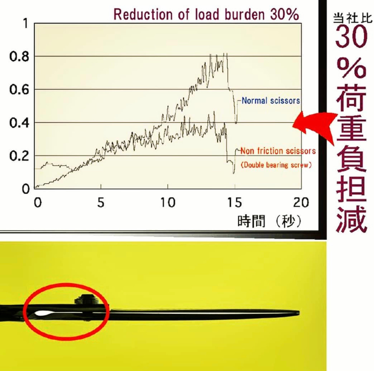 a black right handed scissor on a yellow background with a red circle around the scissors main screw showing the space between the blades. above a graph on japanese showing a 30% reduction on load burned compared to other scissors
