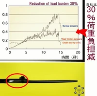 a black right handed scissor on a yellow background with a red circle around the scissors main screw showing the space between the blades. above a graph on japanese showing a 30% reduction on load burned compared to other scissors