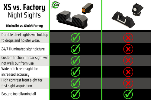 Minimalist night sights vs. Factory Glock sights