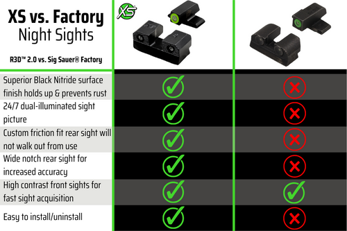 R3D 2.0 night sights vs. Sig Sauer Factory sights R3D 2.0 night sights vs. Sig Sauer Factory sights