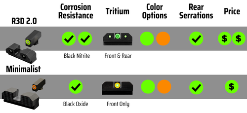 R3D 2.0 vs Minimalist sight comparison