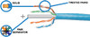 CAT6 SOLID CORE IN AN EASY-PULL BOX