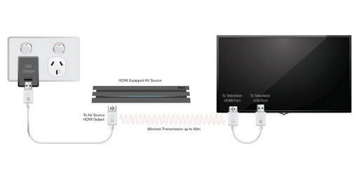 WIRELESS HDMI SENDER AND RECEIVER KIT