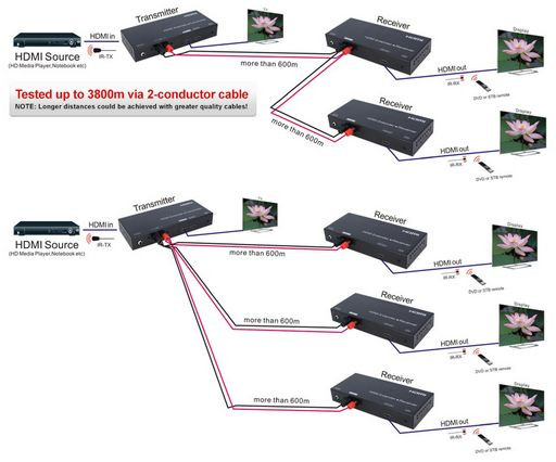 HDMI OVER 2 CONDUCTOR CABLE EXTENDER KIT UP TO 3.8KM
