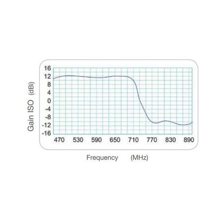 UHF 12.5dB LOG PERIODIC - FRACARRO
