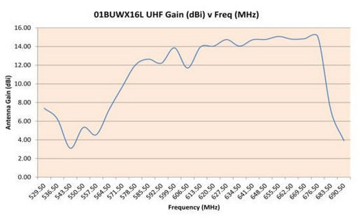 UHF 15dB YAGI TV ANTENNA - PICKUP ONLY