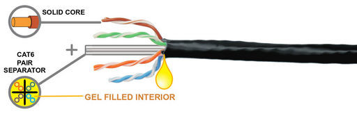 CAT6 ETHERNET UNDERGROUND OUTDOOR