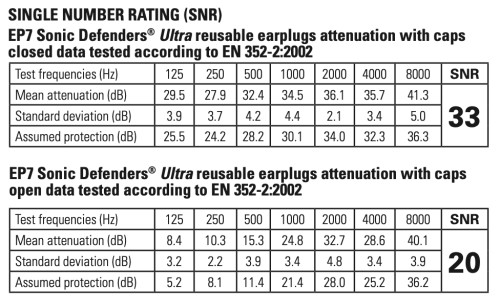SureFire EP7 Sonic Defenders SNR attenuation performance chart