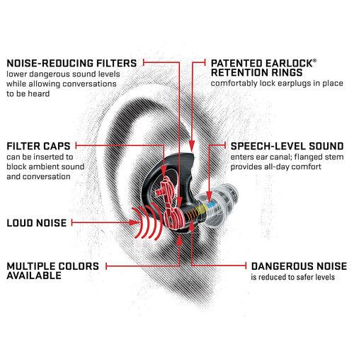 SureFire EP7 hearing protection filter technology diagram