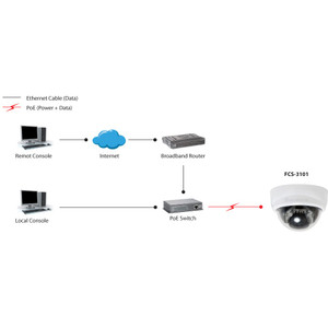 IPCam FCS-3101 Dome In 2MP H.264 IR6.0W PoE