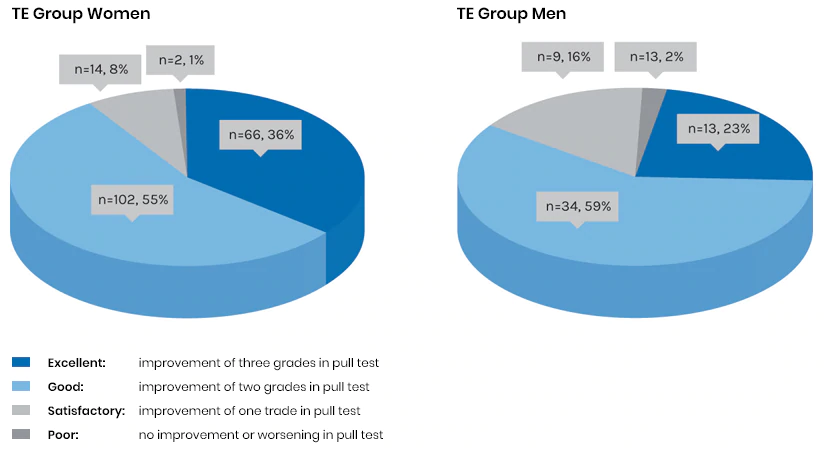 fig 7 chart