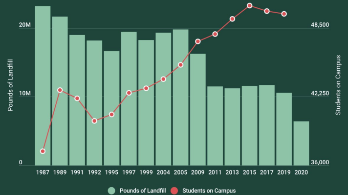 Landfill down by 66% since '87