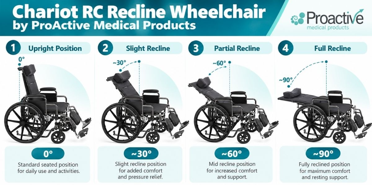 proactive-wheelchair-chariotrc-web-recline-levels-living-spinal.jpg