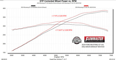 Flowmaster 24 Mustang American Thunder Axle-Back Exhaust w/Polished Quad Tips & Valves - (FLO-818164)
