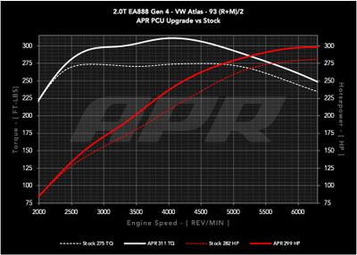  APR APR Power Control Unit (PCU) - 2.0T EA888.4 LK2 (MK8 GTI/Atlas) - (APR-EM100051) 
