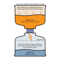 Fuel transfer process