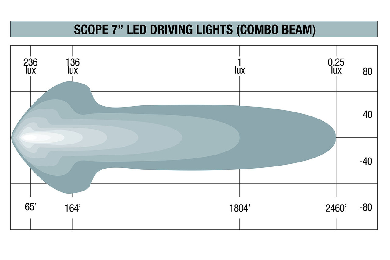 Scope 7" LED Driving Lights (Combo)