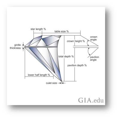 Table & Depth Proportions of a Diamond