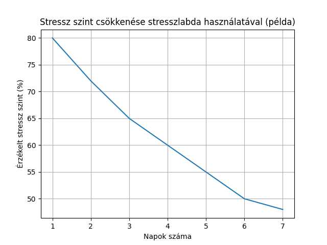 Stresszlabda használatának hatása a stressz szint csökkenésére