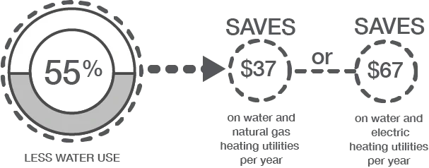 Saves $37 on water or natural gas heating utilities per year. Saves $67 on water or electric heating utilities per year