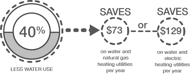 Infographic showing the 40% savings on water. It saves $72 with natural gas heating utilities per year and $129 with electric heating utilities per year