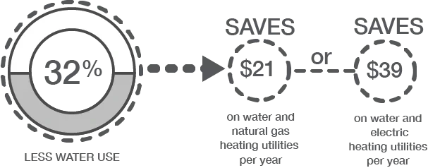 Infographic showing the $21 savings on water and natural gas heating utilities per year and $39 savings on water and electric heating utilities per year