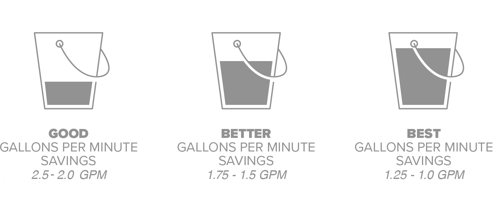 infographic showing 2.5 - 2.2 GPM have Good Water Savings, 2.0 - 1.75 GPM have Better Water Savings, and 1.5 GPM - 1.0 GPM have the Best Water Savings