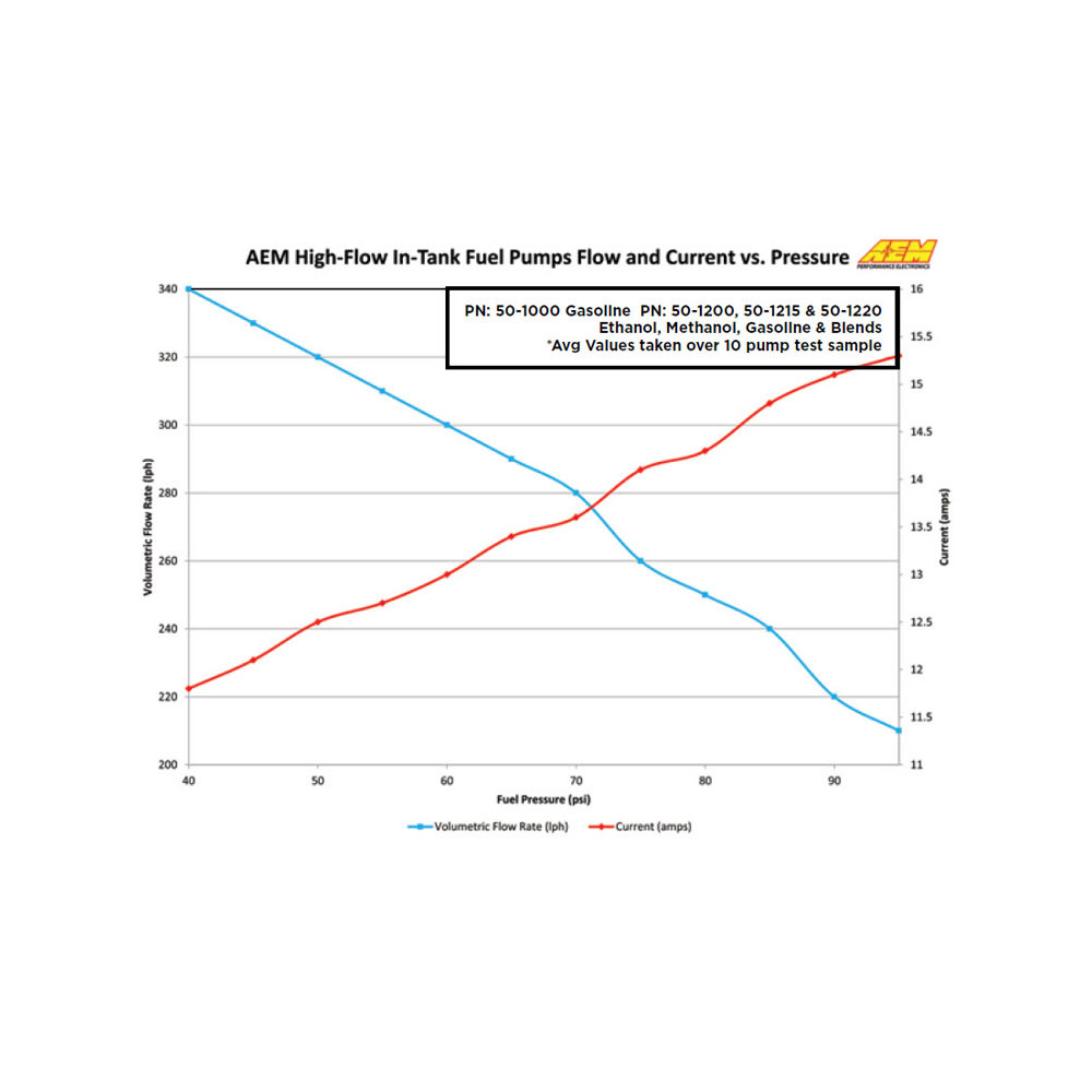 AEM / 340 LPH / GAS ONLY / HIGH FLOW FUEL PUMP (50-1000) *** UNIVERSAL APPLICATIONS