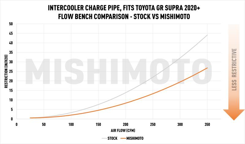 MISHIMOTO / INTERCOOLER CHARGE PIPE / BLACK COLOR (MMICP-SUP-20BK) *** TOYOTA GR SUPRA (2020-2023) 3.0L TURBO