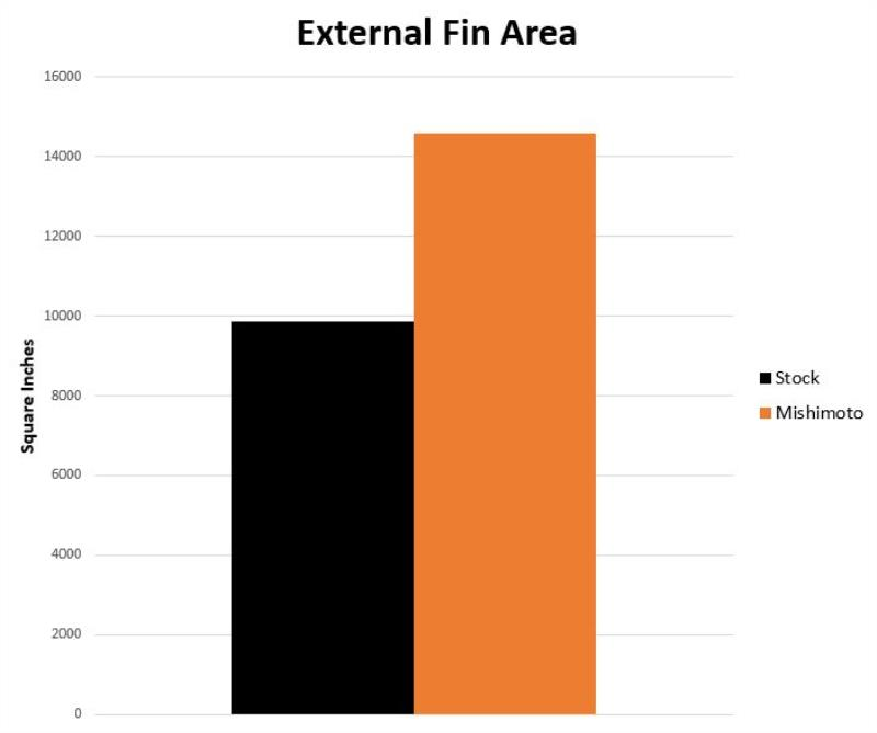 MISHIMOTO / HEAT EXCHANGER / INTERCOOLER SYSTEM (MMHE-SUP-20) *** TOYOTA GR SUPRA (2020-2023) 3.0L TURBO
