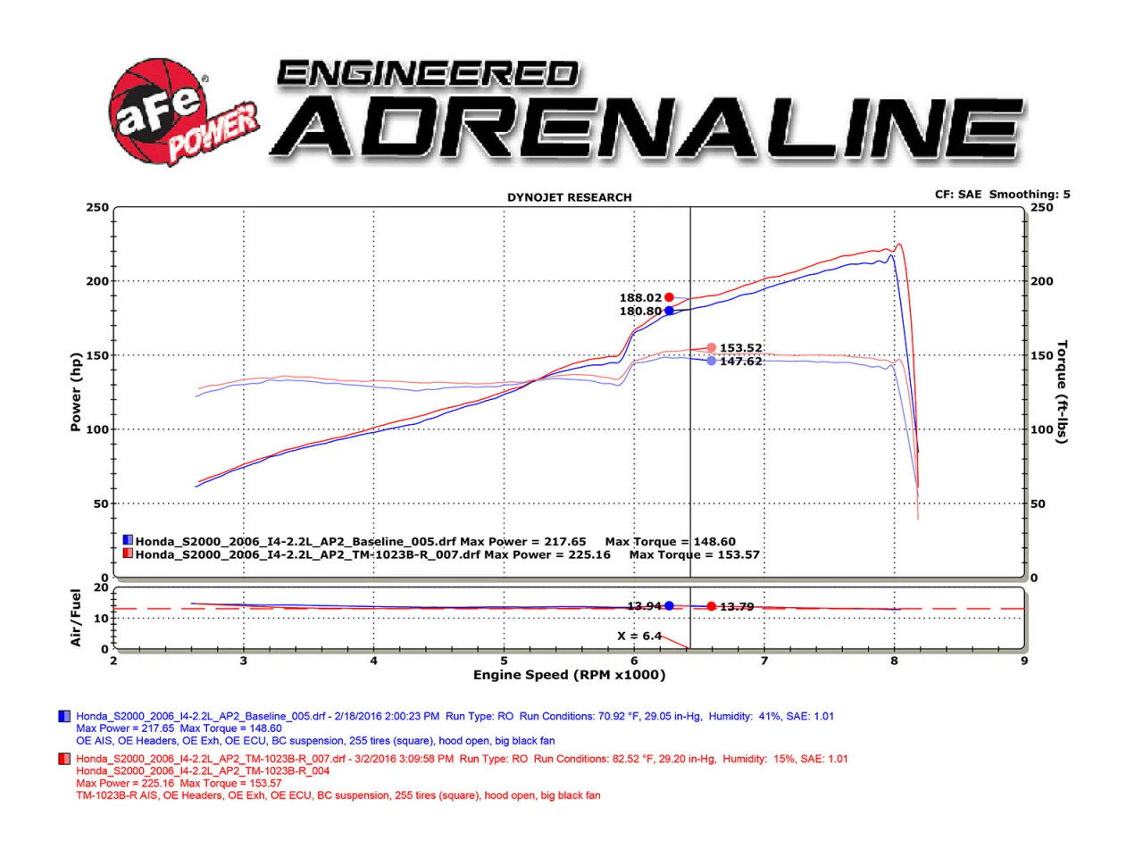 AFE / TAKEDA COLD AIR INTAKE SYSTEM / PRO-S DRY FILTER (TM-1023B-D) *** HONDA S2000 (2000-2009) 2.0L / 2.2L ENGINE