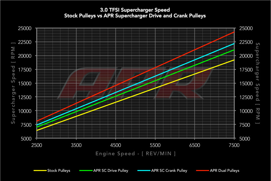 APR / SUPERCHARGER DRIVE PULLEY / PRESS-ON TYPE (MS100135) *** AUDI A6 QUATTRO (2012-2015) 3.0L TFSI / SUPERCHARGED ENGINE (C7)